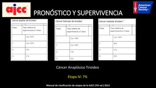 PRONÓSTICO Y SUPERVIVENCIA 
Cáncer Anaplásico Tiroideo 
Etapa IV: 7% 
Manual de clasificación de etapas de la AJCC (7th ed.) 2013 
 