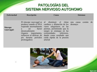 PATOLOGÍAS DELPATOLOGÍAS DEL
SISTEMA NERVIOSO AUTONOMOSISTEMA NERVIOSO AUTONOMO
Enfermedad Descripción Causa Síntomas
Síncope
vasovagal-
El síncope vasovagal se
produce cuando el SNA
responde anormalmente
a un factor
desencadenante
(lugares inquietantes,
esfuerzos al defecar, de
pie durante períodos
prolongados)
al disminuir el ritmo
cardíaco y dilatación de los
vasos sanguíneos en las
piernas, permitiendo que la
sangre se estanque en las
extremidades inferiores,
dando como resultado una
caída rápida de la presión
arterial
una causa común de
desmayo
..
 