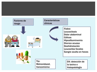 Factores de          Características
riesgo               clínicas

                                       Fiebre
                                       Leucocitosis
                                       Dolor abdominal
                                       Cólicos
                                       Hipoalbuminemia
                                       Diarrea acuosa
                                       Deshidratación
                                       Leucocitos fecales
                                       Sangre oculta en heces


              Tto:                       DX: detección de
              Metronidazol,              la toxina e
              Vancomicina                histopatología
 