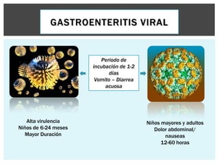 GASTROENTERITIS VIRAL


                         Periodo de
                      incubación de 1-2
                             días
                       Vomito – Diarrea
                           acuosa




   Alta virulencia                        Niños mayores y adultos
Niños de 6-24 meses                          Dolor abdominal/
   Mayor Duración                                nauseas
                                                12-60 horas
 