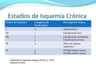 Fontaine Or Rutherford Patologia arterial por Oswaldo Silva Rodríguez Cirujano Cardiovascular ...