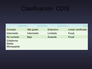 Clasificación  CDIS  Histología  Citología  Necrosis  Calcificación  Comedo Alto grado Extensivo Linear ramificado Intermedio Intermedio Limitado Focal, puntiforme No comedo  Bajo  Ausente Focal  Cribiforme Sólido Micropapilar  