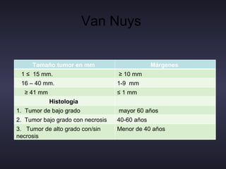 Van Nuys  Tamaño tumor en mm  Márgenes  1 ≤  15 mm.  ≥  10 mm 16 – 40 mm. 1-9  mm ≥  41 mm  ≤  1 mm  Histología  Tumor de bajo grado mayor 60 años 2.  Tumor bajo grado con necrosis 40-60 años 3.  Tumor de alto grado con/sin  necrosis Menor de 40 años  