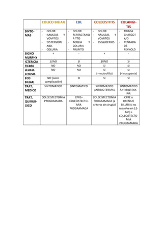 COLICO BILIAR CDL COLECISTITIS COLANGI-
TIS
SINTO-
MAS
- DOLOR
- NAUSEAS Y
VOMITOS
- DISTENSION
ABD.
- COLURIA
- DOLOR
REFRACTARIO
A TTO
- ACOLIA Y
COLURIA
- PRURITO
- DOLOR
- NAUSEAS Y
VOMITOS
- ESCALOFRIOS
- TRIADA
CHARCOT
Y/O
- PENTADA
DE
REYNOLD
SIGNO
MURPHY
+ - + -
ICTERICIA SI/NO SI SI/NO SI
FIEBRE NO NO SI SI
LEUCO-
CITOSIS
NO NO SI
(+neutrofilia)
SI
(+leucopenia)
ECO
BILIAR
NO (salvo
complicación)
SI SI SI
TRAT.
MEDICO
SINTOMATICO SINTOMATICO SINTOMATICO
ANTIBIOTERAPIA
SINTOMATICO
ANTIBIOTERA-
PIA
TRAT.
QUIRUR-
GICO
COLECISTECTOMIA
PROGRAMADA
CPRE+
COLECISTECTO-
MIA
PROGRAMADA
COLECISTECTOMIA
PROGRAMADA (a
criterio de cirugía)
CPRE o
DRENAJE
BILIAR (si no
resuelve en 12-
24h) +
COLECISTECTO-
MIA
PROGRAMADA
 