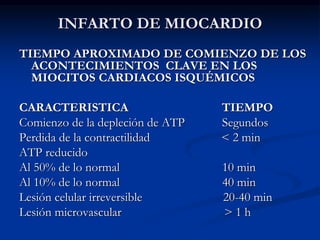 INFARTO DE MIOCARDIO
TIEMPO APROXIMADO DE COMIENZO DE LOS
ACONTECIMIENTOS CLAVE EN LOS
MIOCITOS CARDIACOS ISQUÉMICOS
CARACTERISTICA TIEMPO
Comienzo de la depleción de ATP Segundos
Perdida de la contractilidad < 2 min
ATP reducido
Al 50% de lo normal 10 min
Al 10% de lo normal 40 min
Lesión celular irreversible 20-40 min
Lesión microvascular > 1 h
 