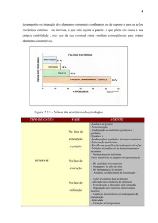 4
desempenho ou interação dos elementos estruturais confinantes ou de suporte e para as ações
mecânicas externas ou internas, a que está sujeita a parede, e que põem em causa a sua
própria estabilidade , sem que da sua eventual ruína resultem conseqüências para outros
elementos construtivos.
Figura 2.3.1 – Síntese das ocorrências das patologias
TIPO DE CAUSA FASE AGENTE
HUMANAS
Na fase de
concepção
e projeto
Na fase de
execução
Na fase de
utilização
-Ausência de projeto
- Má concepção
- inadequação ao ambiente (geotécnico ,
geofísico,
Climático )
- Inadequação a condições técnico-econômicos
- Informação insuficiente
- Escolha ou quantificação inadequada de ações
- Modelos de análise ou de dimensionamento
incorretos
- Pormenorização deficiente
-Erros numéricos ou enganos de representação
- Má qualidade dos materiais
- Despreparo da mão de obra
- Má interpretação do projeto
- Ausência ou deficiência de fiscalização
- Ações excessivas face ao projeto
- Alteração das condições de utilização
- Remodelação e alterações mal estudadas
- Degradação dos materiais (deterioração
anormal)
- Ausência, insuficiência ou inadequação da
manutenção
- Gravidade
- Variações de temperatura
 