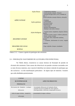 5
AÇÕES NATURAIS
Ações físicas
Ações químicas
Ações biológicas
- Temperaturas extremas
- Vento (pressão, abrasão, vibração)
- Presença da água (chuva, neve, umidade do
solo,...)
-Efeitos diferidos (retração fluência, relaxação)
- Oxidação
- Carbonatação
- Presença de água
- Presença de sais
- Chuva ácida
- Reações eletroquímicas
- Radiação solar (ultra-violetas)
- Vegetais (raízes, trepadeiras, líquenes, bolores,
fungos)
- Animais (vermes, insetos, roedores, pássaros)
DESASTRES NATURAIS
- Sismo, ciclone, tornado
- Trovoada, cheia, tempestade marítima,
tsunami
- Avalanche, deslizamento de terras, erupção
vulcânica
DESASTRES DE CAUSAS
HUMNAS
- Fogo, explosão, choques, inundações
Tabela 2.3.2 – Causas e agentes de patologias não estruturais
2.4 – FISSURAÇÃO DAS PAREDES DE ALVENARIA NÃO ESTRUTURAL
Na Tabela abaixo, resumem-se as causas técnicas da fissuração de paredes de
alvenaria não estruturais. Estas causas são observáveis em paredes correntes executadas com
os mais diversos materiais, mas é possível identificar um número reduzido de patologias que
são exclusivas - ou têm manifestações particulares - de alguns tipos de materiais. Assuntos
que serão detalhados posteriormente.
CAUSAS
DE FENÔMENOS DE
FISSURAÇÃO
ASPECTOS PRESENTES
Movimentos das fundações – recalques
diferenciais
- Acomodação diferenciais de fundações diretas
- Variação do teor de umidade dos solos argilosos
- Heterogeneidade e deficiente compactação de aterros
Ação de cargas externas – atuação de
sobrecargas
- concentração de cargas e esforços
 