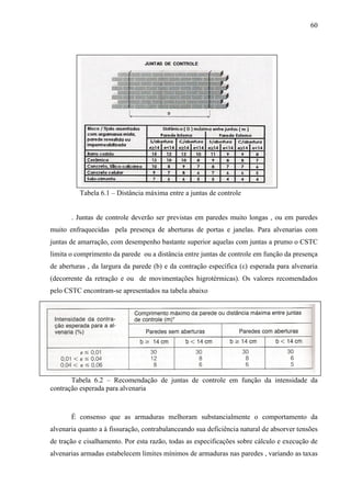 60
Tabela 6.1 – Distância máxima entre a juntas de controle
. Juntas de controle deverão ser previstas em paredes muito longas , ou em paredes
muito enfraquecidas pela presença de aberturas de portas e janelas. Para alvenarias com
juntas de amarração, com desempenho bastante superior aquelas com juntas a prumo o CSTC
limita o comprimento da parede ou a distância entre juntas de controle em função da presença
de aberturas , da largura da parede (b) e da contração específica (ε) esperada para alvenaria
(decorrente da retração e ou de movimentações higrotérmicas). Os valores recomendados
pelo CSTC encontram-se apresentados na tabela abaixo
Tabela 6.2 – Recomendação de juntas de controle em função da intensidade da
contração esperada para alvenaria
É consenso que as armaduras melhoram substancialmente o comportamento da
alvenaria quanto a à fissuração, contrabalanceando sua deficiência natural de absorver tensões
de tração e cisalhamento. Por esta razão, todas as especificações sobre cálculo e execução de
alvenarias armadas estabelecem limites mínimos de armaduras nas paredes , variando as taxas
 