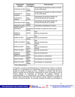 Patologia das construções Eng. José Eduardo Granato
102
Composição
química
Solubilidad
e em água
Fonte provável
Carbonato de cálcio Pouco
solúvel
carbonatação do hidróxido de cálcio do cimento
cal não carbonatada
Carbonato de
magnésio
Pouco
solúvel
carbonatação do hidróxido de cálcio do cimento
cal não carbonatada
Carbonato de
potássio
Muito
solúvel
carbonatação de hidróxidos alcalinos de
cimentos de elevado teor de álcalis.
Carbonato de sódio Muito
solúvel
carbonatação de hidróxidos alcalinos de
cimentos de elevado teor de álcalis.
Hidróxido de cálcio solúvel cal liberada na hidratação do cimento
Sulfato de cálcio
desidratado parcialmente
solúvel
hidratação do sulfato de cálcio do tijolo
Sulfato de
magnésio
solúvel
tijolo
água de amassamento
Sulfato de cálcio parcialmente
solúvel
tijolo
água de amassamento
Sulfato de potássio Muito
solúvel
tijolo
água de amassamento
cimento
Sulfato de sódio Muito
solúvel
tijolo
água de amassamento
cimento
Cloreto de cálcio Muito
solúvel
água de amassamento
Cloreto de
magnésio
Muito
solúvel
água de amassamento
Nitrato de magnésio Muito
solúvel
solo adubado ou contaminado
Nitrato de sódio Muito
solúvel
solo adubado ou contaminado
Nitrato de amônio Muito
solúvel
solo adubado ou contaminado
Fonte: Roberto Bauer
É frequente a ocorrência de eflorescências em revestimentos de pedras ou cerâmicas
porosas ou no rejuntamento de revestimentos pouco ou não porosos de pisos e
paredes em contato com água de chuva , molhagem ou umidade. Este fato ocorre
devido ao elevado teor de hidróxidos, notadamente de cálcio, encontrados no tipo de
cimento utilizado na argamassa da execução da proteção mecânica da
impermeabilização e no assentamento dos próprios revestimentos. A água, ao
permear pelos revestimentos e/ou seus rejuntes e trincas, dissolve os hidróxidos do
cimento, tornando-se alcalina. Ao encontrar condições de aflorar por percolação ou
 