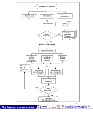 Patologia das construções Eng. José Eduardo Granato
108
Inspeção preliminar
Exame visual Antecedentes
Analises
Ensaios gerais
Pré diagnóstico Urgência na
intervenção
Maior
informação ?
Inspeção detalhada
Plano de trabalho
Avaliação
Diagnóstico
Prognóstico
Recomendação
Análise
Ensaios
Medições
Seleção de
zonas de
inspeção
Fichas
Planos
Execução de
plano de trabalho
no concreto
Execução de
plano de trabalho
na armadura
Levantamento de
informação
Maior
informação ?
Diagnóstico
Corrosão / Estrutura
pH, Cl
-
, SO
4
,
fck, ‫ع‬, E,
Porosidade,
etc.
Sim
Não
Não
Sim
 