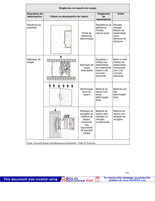 Patologia das construções Eng. José Eduardo Granato
134
Exigências no suporte de cargas
Requisitos de
desempenho Falhas no desempenho do reparo
Exigências
de
desempenho
Evitar
Aderência ao
substrato
Perda de
aderência,
delaminação
Resistência de
aderência.
Tensão
interna baixa
Elevada
retração
Módulo de
elasticidade
muito
diferente da
estrutura
Aplicação de
carga
antecipada
Equalizar o
módulo de
elasticidade
do material de
reparo e do
concreto
estrutural
Baixo ou alto
módulo de
elasticidade,
comparado
com o do
concreto
estrutural
Deformação
lenta do
reparo
Material de
reparo com
baixa
deformação
lenta
Material com
alta
deformação
lenta
Aplicação de
cargas
Retração de
secagem do
material de
reparo,
reduzindo
sua
capacidade
de suportar
cargas
Material de
reparo sem
retração ou
retração
compensada
Material de
reparo com
retração de
secagem
Fonte: Concrete Repair and Maintenance Illustrated – Peter H. Emmons
 