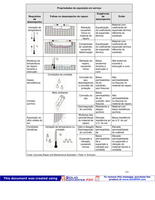 Patologia das construções Eng. José Eduardo Granato
135
Propriedades de exposição em serviço
Requisitos
de
desempenho
Falhas no desempenho do reparo
Exigências
de
desempenho
Evitar
Retração
causando
trinca no
material de
reparo
Equalização
do coeficiente
de expansão
térmica
Material com
coeficiente de
expansão térmica
diferente do
substrato
Variação de
temperatura
Compressão
do substrato,
causando
delaminação
Equalização
do coeficiente
de expansão
térmica
Material com
coeficiente de
expansão térmica
diferente do
substrato
Mudança da
temperatura
do reparo
durante a
execução
Retração do
reparo,
causando
trinca
Baixa
exotermia
durante a
execução e
cura
Alta isotermia
durante a
execução e cura
Gases
atmosféricos
Condições de umidade
Corrosão do
aço,
desintegrando
o concreto de
proteção
Baixa
permeabilida-
de do
substrato,
sem fissuras
Alta
permeabilidade
ou fissuras no
material de reparo
Corrosão do
aço
Baixa
permeabilida-
de do
sustrato, sem
fissuras
Alta
permeabilidade
ou fissuras no
material de reparo
Contato
químico
Meio ambiente
Desintegração
do concreto
Resistente a
ataque
químico
Material com
baixa resistência
química
Exposição ao
ultra violeta do
sol
Mudança das
características
do material de
reparo
Elevada
resistência ao
U.V. do sol
Baixa resistência
ao U.V. do sol
Gelo e desgelo
Desintegração
do concreto
Baixa
permeabilida-
de
Elevada
permeabilidade
do material
Condições
climáticas
Variação de temperatura ou
umidade
Expansão e
retração,
causando
trincas
Baixa
permeabilida-
de e
expansão e
retração por
umidade
Elevada
permeabilidade
ou expansão e
retração do
material devido a
umidade
Fonte: Concrete Repair and Maintenance Illustrated – Peter H. Emmons
 