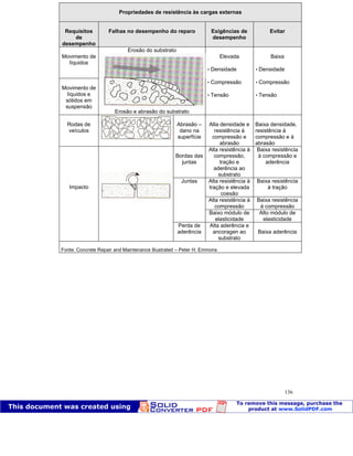 Patologia das construções Eng. José Eduardo Granato
136
Propriedades de resistência às cargas externas
Requisitos
de
desempenho
Falhas no desempenho do reparo Exigências de
desempenho
Evitar
Movimento de
líquidos
Movimento de
líquidos e
sólidos em
suspensão
Erosão do substrato
Erosão e abrasão do substrato
Elevada
 Densidade
 Compressão
 Tensão
Baixa
 Densidade
 Compressão
 Tensão
Rodas de
veículos
Abrasão –
dano na
superfície
Alta densidade e
resistência à
compressão e
abrasão
Baixa densidade,
resistência à
compressão e à
abrasão
Bordas das
juntas
Alta resistência à
compressão,
tração e
aderência ao
substrato
Baixa resistência
à compressão e
aderência
Alta resistência à
tração e elevada
coesão
Baixa resistência
à tração
Alta resistência à
compressão
Baixa resistência
à compressão
Juntas
Baixo módulo de
elasticidade
Alto módulo de
elasticidade
Impacto
Perda de
aderência
Alta aderência e
ancoragen ao
substrato
Baixa aderência
Fonte: Concrete Repair and Maintenance Illustrated – Peter H. Emmons
 