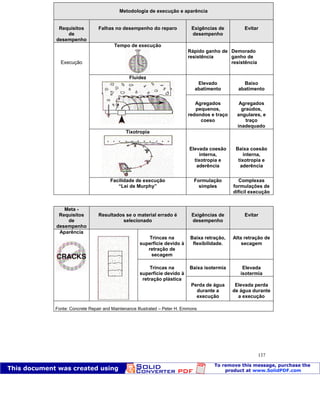 Patologia das construções Eng. José Eduardo Granato
137
Metodologia de execução e aparência
Requisitos
de
desempenho
Falhas no desempenho do reparo Exigências de
desempenho
Evitar
Tempo de execução
Rápido ganho de
resistência
Demorado
ganho de
resistência
Elevado
abatimento
Baixo
abatimento
Fluidez
Agregados
pequenos,
redondos e traço
coeso
Agregados
graúdos,
angulares, e
traço
inadequado
Tixotropia
Elevada coesão
interna,
tixotropia e
aderência
Baixa coesão
interna,
tixotropia e
aderência
Execução
Facilidade de execução
“Lei de Murphy”
Formulação
simples
Complexas
formulações de
difícil execução
Meta -
Requisitos
de
desempenho
Resultados se o material errado é
selecionado
Exigências de
desempenho
Evitar
Trincas na
superfície devido à
retração de
secagem
Baixa retração,
flexibilidade.
Alta retração de
secagem
Baixa isotermia Elevada
isotermia
Aparência
Trincas na
superfície devido à
retração plástica
Perda de água
durante a
execução
Elevada perda
de água durante
a execução
Fonte: Concrete Repair and Maintenance Illustrated – Peter H. Emmons
 