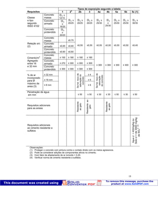 Patologia das construções Eng. José Eduardo Granato
18
Tipos de exposição segundo a tabela
Requisitos 1 2
a
2b 3 4a 4b 5a 5b 5c (1)
Concreto
massa
c ≥
12/15
Concreto
armado
c
≥
16/20
Classe
e tipo
segundo
ISSO 4102
Concreto
protendido
c
≥
20/20
c ≥
20/25
c ≥
20/25
c ≥
20/25
c ≥
25/30
c
≥
25/30
c ≥
25/30
c ≥
25/30
c ≥
30/35
Concreto
massa ≤0,70
Concreto
armado ≤0,65 ≤0,60
Relação a/c
(2)
Concreto
protendido ≤0,60 ≤0,60
≤0,55 ≤0,55 ≤0,55 ≤0,50 ≤0,55 ≤0,50 ≤0,45
Concreto
massa ≥ 150 ≥ 180 ≥ 180 ≥ 180
Concreto
armado ≥ 270 ≥ 300 ≥ 300 ≥ 300
Cimento/m
3
Agregado
entre 16
e 32 mm Concreto
protendido ≥ 300 ≥ 300 ≥ 300 ≥ 300
≥ 300 ≥ 300 ≥ 300 ≥ 300 ≥ 300
≤ 32 mm ≥ 4
≤ 16 mm ≥ 5
% de ar
incorporado
para Ø
máximo de
areia (3)
≤ 8 mm
Seháriscode
saturaçãodo
concreto
≥ 6
Seháriscode
saturação
doconcreto
Penetração de água
em mm ≤ 50 ≤ 50 ≤ 30 ≤ 30 ≤ 50 ≤ 30 ≤ 50
Requisitos adicionais
para as areias
Resistente
aogelo
Resistenteao
gelo
Resistente
aogelo
Requisitos adicionais
ao cimento resistente a
sulfatos
Águac/>400mg/kgou
Soloc/>de3000mg/kg
deSO4
2-(4)
Observações:
(1) Proteger o concreto com pintura contra o contato direto com os meios agressivos.
(2) Pode se considerar adições de componentes ativos no cimento.
(3) Com fator de afastamento de ar incluído = 0,20.
(4) Verificar norma de cimento resistente a sulfatos.
 