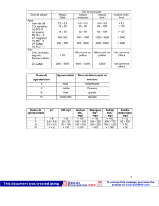 Patologia das construções Eng. José Eduardo Granato
19
Tipo de exposição
Grau de ataque Ataque
Débil
Ataque
moderado
Ataque
forte
Ataque muito
forte
Água
 Valor de pH
 CO2 agressivo
mg CO2 / l
 Íon amônio
Mg NH4
+
/ l
 Ion magnésio
mg Mg
2+
/ l
 Ion sulfato
mg SO4
2-
/ l
5,5 – 6.5
15 – 30
15 – 30
100- 300
200 – 600
4,5 – 5,5
30 – 60
30 – 60
300 – 1500
600 - 3000
4,0 – 4,5
60 – 100
60 – 100
1500 – 3000
3000 - 6000
< 4,0
> 100
> 100
> 3000
> 6000
Solo
 Grau de acidez,
segundo
Baumann-Gully
 Íon sulfato
> 20
2000 – 6000
Não ocorre na
prática
6000 - 12000
Não ocorre na
prática
12000
Não ocorre na
prática
Não ocorre na
prática
Classe de
agressividade
Agressividade Risco de deterioração da
estrutura
I fraca Insignificante
II média Pequeno
III forte grande
IV muito forte elevado
Classe de
agressividade
pH CO mg/l Amônia
NH4
+
mg/l
Magnésio
Mg
2+
mg/l
Sulfato
SO4
2-
mg/l
Sólidos
dissolvidos
mg/l
I > 6 < 20 < 100 < 150 < 400 > 150
II 5,9 – 5,0 20 – 30 100 – 150 150 – 250 400 – 700 50 – 150
III 5,0 – 4,5 30 – 100 150 – 250 250 – 500 700 – 1.500 < 50
IV < 4,5 > 100 > 250 > 500 > 1.500 < 50
 