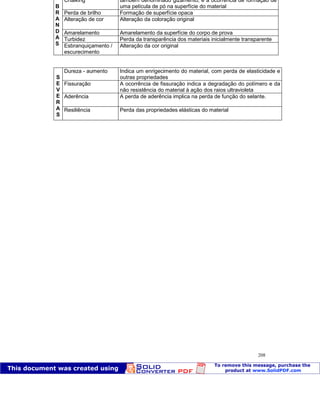 Patologia das construções Eng. José Eduardo Granato
208
Chalking também denominado gizamento, é a ocorrência de formação de
uma película de pó na superfície do material
Perda de brilho Formação de superfície opaca
Alteração de cor Alteração da coloração original
Amarelamento Amarelamento da superfície do corpo de prova
Turbidez Perda da transparência dos materiais inicialmente transparente
B
R
A
N
D
A
S Esbranquiçamento /
escurecimento
Alteração da cor original
Dureza - aumento Indica um enrigecimento do material, com perda de elasticidade e
outras propriedades
Fissuração A ocorrência de fissuração indica a degradação do polímero e da
não resistência do material à ação dos raios ultravioleta
Aderência A perda de aderência implica na perda de função do selante.
S
E
V
E
R
A
S
Resiliência Perda das propriedades elásticas do material
 