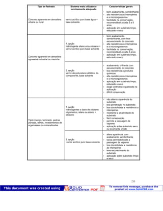 Patologia das construções Eng. José Eduardo Granato
235
Tipo de fachada Sistema mais utilizado e
tecnicamente adequado
Características gerais
Concreto aparente em atmosfera
urbana ou rural
verniz acrílico puro base água +
base solvente
 bom acabamento, semibrilhante
 alta resistência às intempéries
e a microorganismos
 facilidade na conservação,
recomendável a cada 3 a 5
anos
 aplicação em substrato limpo,
estucado e seco
Concreto aparente em atmosfera
agressiva industrial ou marinha
1. opção
hidrofugante silano e/ou siloxano +
verniz acrílico puro base solvente
 bom acabamento,
semibrilhante, com leve
escurecimento do concreto
 alta resistência às intempéries
e a microorganismos
 facilidade na conservação,
recomendável a cada 3 anos
 aplicação em substrato limpo,
estucado e seco
2. opção
verniz de poliuretano alifático, bi-
componente, base solvente
 acabamento brilhante com
escurecimento do concreto
 boa resistência a produtos
químicos
 alta resistência às intempéries
e a microorganismos
 aplicação em substrato limpo,
estucado e seco
 exige controles e qualidade na
aplicação
 difícil conservação
Tijolo maciço, laminado, pedras
porosas, telhas, revestimentos de
argamassas ou mineralizadas
1. opção
hidrofugantes a base de siloxano
oligomérico, silano ou silano +
siloxano
 não altera a aparência do
substrato
 boa penetração no substrato
 boa durabilidade e resistência a
intempéries
 resistente a alcalinidade do
substrato
 fácil conservação
 permite a passagem de
vapores
 aplicação sobre substrato seco
ou levemente úmido
2. opção
verniz acrílico puro base solvente
 altera aparência, com
acabamento semibrilhante
 baixa permeabilidade a
passagem de vapores
 boa durabilidade e resistência
às intempéries
 leve escurecimento do
substrato
 aplicação sobre substrato limpo
e seco
 