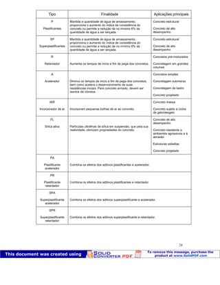 Patologia das construções Eng. José Eduardo Granato
24
Tipo Finalidade Aplicações principais
P
Plastificantes
Mantida a quantidade de água de amassamento,
proporciona o aumento do índice de consistência do
concreto ou permite a redução de no mínimo 6% da
quantidade de água a ser lançada.
Concreto estrutural
Concreto de alto
desempenho
SP
Superplastificantes
Mantida a quantidade de água de amassamento,
proporciona o aumento do índice de consistência do
concreto ou permite a redução de no mínimo 6% da
quantidade de água a ser lançada.
Concreto estrutural
Concreto de alto
desempenho
R
Retardador Aumenta os tempos de início e fim de pega dos concretos.
Concretos pré-misturados
Concretagem em grandes
volumes
A
Acelerador Diminui os tempos de início e fim de pega dos concretos,
bem como acelera o desenvolvimento de suas
resistências iniciais. Para concreto armado, devem ser
isentos de cloretos.
Concretos simples
Concretagem submersa
Concretagem de lastro
Concreto projetado
IAR
Incorporador de ar Incorporam pequenas bolhas de ar ao concreto.
Concreto massa
Concreto sujeito a ciclos
de gelo/desgelo
FL
Sílica ativa Partículas ultrafinas de sílica em suspensão, que pela sua
reatividade, otimizam propriedades do concreto.
Concreto de alto
desempenho
Concreto resistente a
ambientes agressivos e à
abrasão
Estruturas esbeltas
Concreto projetado
PA
Plastificante
acelerador
Combina os efeitos dos aditivos plastificantes e acelerador.
PR
Plastificante
retardador
Combina os efeitos dos aditivos plastificantes e retardador
SPA
Superplastificante
acelerador
Combina os efeitos dos aditivos superplastificante e acelerador.
SPR
Superplastificante
retardador
Combina os efeitos dos aditivos superplastificante e retardador.
 