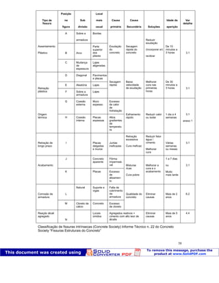 Patologia das construções Eng. José Eduardo Granato
58
Tipo de
fissura
Posição
na
figura
Sub
divisão
Local
mais
usual
Causa
primária
Causa
Secundária Soluções
Idade da
aparição
Ver
detalhe
A Sobre a
armadura
Bordas
B Arco
Parte
superior
dos
pilares
Assentamento
Plástico
C Mudança
de
espessura
Lajes
aligeradas
Exudação
do
concreto
Secagem
rápida do
concreto
Reduzir
exudação
(incorporar ar)
revibrar
De 10
minutos a
3 horas 3.1
D Diagonal Pavimentos
e placas
E Aleatória Lajes
Retração
plástica F Sobre a
armadura
Lajes
Secagem
rápida
Baixa
velocidade
de exudação
Melhorar
cura nas
primeiras
horas
De 30
minutos a
3 horas 3.1
G Coesão
externa
Muro
espesso
Excesso
de calor
de
hidratação
Origem
térmica H Coesão
interna
Placas
espessas
Altos
gradientes
de
temperatu
ra
Esfriamento
rápido
Reduzir calor
ou isolar
1 dia a 4
semanas
3.1
anexo 1
Retração de
longo prazo
I Placas
delgadas
e muros
Juntas
ineficazes
Retração
excessiva
Cura ineficaz
Reduzir fator
água /
cimento
Melhorar
cura
Várias
semanas
ou meses
3.1
J Concreto
aparente
Fôrma
impermeá-
velAcabamento
K Placas Excesso
de
alisamen-
to
Misturas
ricas
Cura pobre
Melhorar a
cura e o
acabamento
1 a 7 dias
ou
Muito
mais tarde
3.1
L
Natural Suporte e
vigas
Falta de
cobrimento
da
armadura
Corrosão de
armadura
M Cloreto de
cálcio
Concreto Excesso
de cloreto
Qualidade do
concreto
Eliminar
causas
Mais de 2
anos
6.2
Reação álcali
agregado
N
Locais
úmidos
Agregados reativos +
cimento com alto teor de
álcalis
Eliminar
causas
Mais de 5
anos
4.4
Classificação de fissuras intrínsecas (Concrete Society) Informe Técnico n. 22 do Concreto
Society “Fissuras Estruturais do Concreto”
 