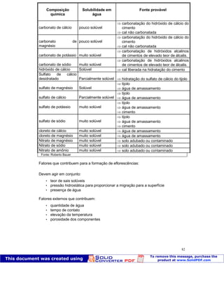Patologia das construções Eng. José Eduardo Granato
82
Composição
química
Solubilidade em
água
Fonte provável
carbonato de cálcio pouco solúvel
carbonatação do hidróxido de cálcio do
cimento
cal não carbonatada
carbonato de
magnésio
pouco solúvel
carbonatação do hidróxido de cálcio do
cimento
cal não carbonatada
carbonato de potássio muito solúvel
carbonatação de hidróxidos alcalinos
de cimentos de elevado teor de álcalis.
carbonato de sódio muito solúvel
carbonatação de hidróxidos alcalinos
de cimentos de elevado teor de álcalis.
hidróxido de cálcio Solúvel cal liberada na hidratação do cimento
Sulfato de cálcio
desidratado Parcialmente solúvel hidratação do sulfato de cálcio do tijolo
sulfato de magnésio Solúvel
tijolo
água de amassamento
sulfato de cálcio Parcialmente solúvel
tijolo
água de amassamento
sulfato de potássio muito solúvel
tijolo
água de amassamento
cimento
sulfato de sódio muito solúvel
tijolo
água de amassamento
cimento
cloreto de cálcio muito solúvel água de amassamento
cloreto de magnésio muito solúvel água de amassamento
Nitrato de magnésio muito solúvel solo adubado ou contaminado
Nitrato de sódio muito solúvel solo adubado ou contaminado
Nitrato de amônio muito solúvel solo adubado ou contaminado
Fonte: Roberto Bauer
Fatores que contribuem para a formação de eflorescências:
Devem agir em conjunto:
 teor de sais solúveis
 pressão hidrostática para proporcionar a migração para a superfície
 presença de água
Fatores externos que contribuem:
 quantidade de água
 tempo de contato
 elevação da temperatura
 porosidade dos componentes
 
