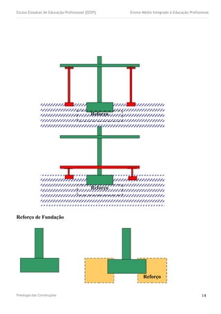 Escola Estadual de Educação Profissional [EEEP] Ensino Médio Integrado à Educação Profissional
Reforço de Fundação
Patologia das Construções 14
Reforço
Reforço
Reforço
 