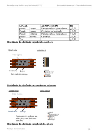 Escola Estadual de Educação Profissional [EEEP] Ensino Médio Integrado à Educação Profissional
Resistência de aderência superficial ao emboço
Resistência de aderência entre emboço e substrato
Resistência de aderência superficial do emboço
Patologia das Construções
LOCAL ACABAMENTO Ra
parede Interna Pintura ou base para reboco > 0,20
Parede Interna Cerâmica ou laminado > 0,20
Parede Externa Pintura ou base para reboco > 0,30
parede externa Cerâmica > 0,30
Teto > 0,30
23
 