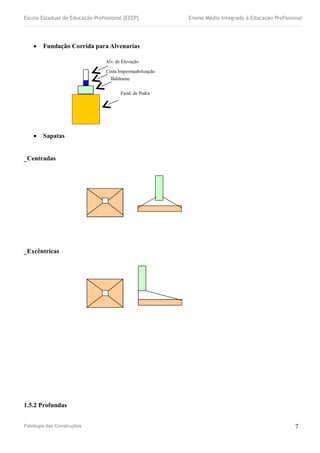 Escola Estadual de Educação Profissional [EEEP] Ensino Médio Integrado à Educação Profissional
 Fundação Corrida para Alvenarias
 Sapatas
_Centradas
_Excêntricas
1.5.2 Profundas
Patologia das Construções 7
Alv. de Elevação
Cinta Impermeabilização
Baldrame
Fund. de Pedra
 
