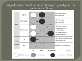 Algoritmo diferencial de masas benignas y malignas en
                   paciente cirròticos
 