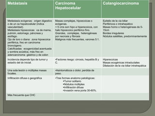 Metástasis                              Carcinoma                                   Colangiocarcinoma
                                        Hepatocelular


Metástasis ecógenas: origen digestivo   Masas complejas, hipoecoicas o              Epitelio de la via biliar
o de un ca hepatocelular (indica        ecógenas.                                   Periféricos o intrahepático
vascularidad).                          < 5 cms son hipo a hiperecoicos, con        Masas homo o heterogéneas de 5-
Metástasis hipoecoicas: ca de mama,     halo hipoecoico periférico fino.            15cm
pulmón, estomago, páncreas y            Grandes, complejas, heterogéneas            Bordes irregulares
esófago.                                por necrosis y fibrosis                     Nódulos satélites, predominantemente
Ojo de toro o diana: zona hipoecoica    Malignos más frecuentes, varones 5:1.
periférica, frec en carcinoma
broncógeno.
Calcificadas: ecogenicidad acentuada
y sombra acústica, más frec en
adencarcinoma gástrico y de colon
Incidencia depende tipo de tumor y      •Factores riesgo: cirrosis, hepatitis B y   Hiperecoicas
estadío del dx inicial.                 C.                                          Masas ecogénicas intraductales
                                                                                    Dilatación de la via biliar intrahepática
Una sola lesión o múltiples masas       •Asintomáticos o dolor, perdida de
focales.                                peso.
Infiltración difusa o geográfica        •Tres formas anatomo patológicas:
                                               Tumor solitario
                                               Nódulos múltiples
                                               Infiltración difusa
                                               •Invasión vena porta 30-60%.
Más frecuente que CHC
 