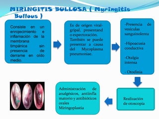 Patologia de oido medio | PPTX