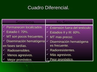 Cuadro Diferencial.
No Seminoma.

Seminoma.
Permanecen localizados.
 Estadio I: 70%.
 MT son pocos frecuentes.
 Diseminación hematógena
en fases tardías.
 Radiosensibles.
 Menos agresivos.
 Mejor pronóstico.











Extensión fuera del testículo.
Estadios II y III: 60%.
MT mas precoz.
Diseminación hematógena
es frecuente.
Radioresistentes.
Más agresivos.
Peor pronóstico.

 