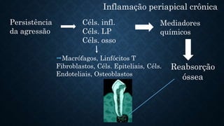 Inflamação periapical crônica
Persistência
da agressão
Macrófagos, Linfócitos T
Fibroblastos, Céls. Epiteliais, Céls.
Endoteliais, Osteoblastos
Reabsorção
óssea
Céls. infl.
Céls. LP
Céls. osso
Mediadores
químicos
 