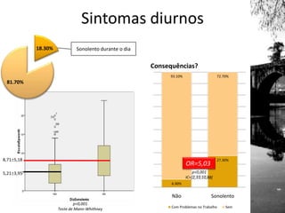p<0,001
Teste de Mann-Whithney
8,715,18
5,213,95
Sintomas diurnos
Sonolento durante o dia
6.90%
27.30%
93.10% 72.70%
Não Sonolento
Consequências?
Com Problemas no Trabalho Sem
p<0,001
IC=]2,33;10,88[
OR=5,03
18.30%
81.70%
 