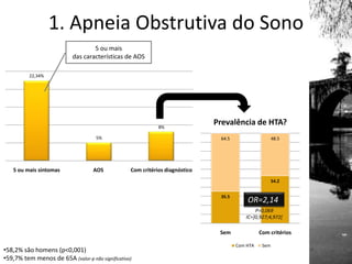 1. Apneia Obstrutiva do Sono
22,34%
5%
8%
5 ou mais sintomas AOS Com critérios diagnóstico
5 ou mais
das características de AOS
•58,2% são homens (p<0,001)
•59,7% tem menos de 65A (valor-p não significativo)
35.5
54.2
64.5 48.5
Sem Com critérios
Prevalência de HTA?
Com HTA Sem
P=0,069
IC=]0,927;4,972[
OR=2,14
 