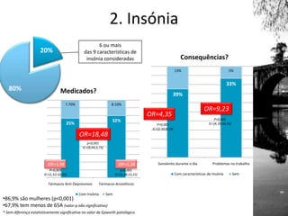 39%
33%
13% 5%
Sonolento durante o dia Problemas no trabalho
Consequências?
Com características de Insónia Sem
P<0,001
IC=]2,30;8,23[
OR=4,35
P<0,001
IC=]4,19;20,31[
OR=9,23
2. Insónia
20%
80%
6 ou mais
das 9 características de
insónia consideradas
25%
32%
7.70% 8.10%
Fármacos Anti-Depressivos Fármacos Ansiolíticos
Medicados?
Com Insónia Sem
p<0,001
IC=]2,18;13,31[
OR=5,38
P=0,003
IC=]1,52;10,45[
OR=3,98
p<0,001
IC=]9,04;3,75[
OR=18,48
* Sem diferença estatisticamente significativa no valor de Epworth patológico.
•86,9% são mulheres (p<0,001)
•67,9% tem menos de 65A (valor-p não significativo)
 