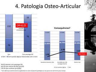 76
76
132
16
Sem Com patologia AO
Sem Com queixas álgicas relacionadas com o sono
4. Patologia Osteo-Articular
p<0,001
IC=]4,49;15,16[
OR=8,25
* Sem diferença estatisticamente significativa no valor de Epworth patológico ou nas queicas de dormirem pouco tempo.
•N=92 doentes com patologia OA
•62,5% tem menos de 65A (p=0,03)
•76,3% são mulheres (p=0,002)
23.00%
48.70% 49.30%
13.50% 24.30% 26.70%
Sonolento durante o dia Acordado por não
conseguir dormir
Dormir mal
Consequências?
Com queixas álgicas Sem
1.92
2.95
2.67
Odd Ratio
 