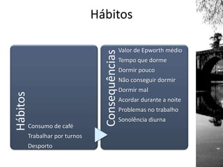 HábitosHábitos
Consumo de café
Trabalhar por turnos
Desporto
Consequências
Valor de Epworth médio
Tempo que dorme
Dormir pouco
Não conseguir dormir
Dormir mal
Acordar durante a noite
Problemas no trabalho
Sonolência diurna
 