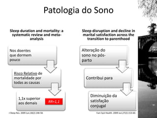 Patologia do Sono
Sleep duration and mortality: a
systematic review and meta-
analysis
Nos doentes
que dormem
pouco
Risco Relativo de
mortalidade por
todas as causas
1,1x superior
aos demais
Sleep disruption and decline in
marital satisfaction across the
transition to parenthood
Alteração do
sono no pós-
parto
Contribui para
Diminuição da
satisfação
conjugal
RR=1,1
Fam Syst Health. 2009 Jun;27(2):153-60.J Sleep Res. 2009 Jun;18(2):148-58.
 