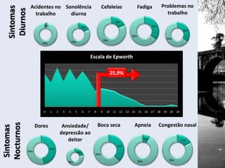 0 1 2 3 4 5 6 7 8 9 10 11 12 13 14 15 16 17 18 19 20 24
Escala de Epworth
25,9%
Sim
Não
Dores
Sim
Não
Congestão nasal
Sim
Não
Apneia
Sim
Não
Boca seca
Sim
Não
Ansiedade/
depressão ao
deitar
Sintomas
Nocturnos Sim
Não
Cefaleias
Sintomas
Diurnos
Sim
Não
Problemas no
trabalho
Sim
Não
Acidentes no
trabalho
Sim
Não
Sonolência
diurna
Sim
Não
Fadiga
 