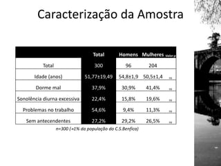 Caracterização da Amostra
Total Homens Mulheres Valor-p
Total 300 96 204
Idade (anos) 51,77±19,49 54,8±1,9 50,5±1,4 ns
Dorme mal 37,9% 30,9% 41,4% ns
Sonolência diurna excessiva 22,4% 15,8% 19,6% ns
Problemas no trabalho 54,6% 9,4% 11,3% ns
Sem antecendentes 27,2% 29,2% 26,5% ns
n=300 (1% da população do C.S.Benfica)
 