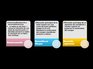 • Hemimandibulectomía o           • Remoción quirúrgica de la   • Remoción quirúrgica de un
  hemimaxilarectomía.               lesión intacta con una        segmento de mandíbula o
• se realiza en dos fases : 1       cuota de hueso periférico     maxilar superior sin
  incluye la colocación de una      íntegro (1-1,5 cm).           preservar la continuidad
  placa de reconstrucción y 2       Mantiene la continuidad       del margen
  abordaje extraoral se realiza     del margen mandibular
  la colocación de un injerto       posterior e inferior.
  óseo autólogo


                                  Resección en                  Resección
Hemirresección
                                  Bloque                        segmental
 
