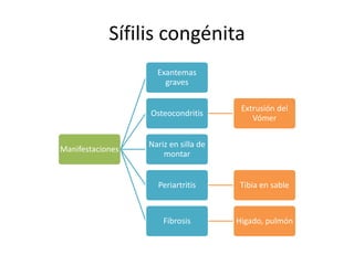 Sífilis congénita
Manifestaciones
Exantemas
graves
Osteocondritis
Extrusión del
Vómer
Nariz en silla de
montar
Periartritis Tibia en sable
Fibrosis Higado, pulmón
 