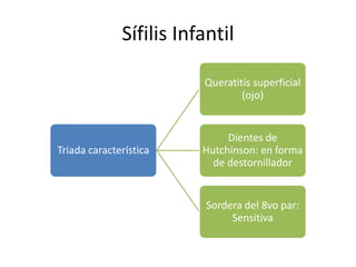 Sífilis Infantil
Triada característica
Queratitis superficial
(ojo)
Dientes de
Hutchinson: en forma
de destornillador
Sordera del 8vo par:
Sensitiva
 
