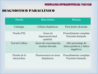 Prueba Base teórica Eficacia
Citología. Células displásicas. Para lesión ulcerada.
Prueba P32. Áreas de
hiperreactividad
epitelial.
Procedimiento complejo
Precisión limitada.
Test de Collins. Áreas de concentración
nuclear elevada.
Alto porcentaje de
falsos positivos y falsos
negativos.
Prueba de la
tetraciclina.
Fluorescencia en áreas
displásicas.
Procedimiento complejo
Precisión limitada.
DIAGNOSTICO PARACLÍNICO
Neoplasia intraepitelial vulvar
 