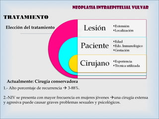 
Elección del tratamiento
TRATAMIENTO
Actualmente: Cirugía conservadora
1.- Alto porcentaje de recurrencia  3-88%.
2.-NIV se presenta con mayor frecuencia en mujeres jóvenes una cirugía extensa
y agresiva puede causar graves problemas sexuales y psicológicos.
Neoplasia intraepitelial vulvar
 