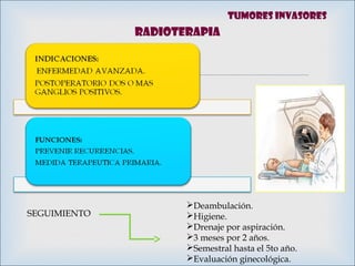 
RADIOTERAPIA
SEGUIMIENTO
Deambulación.
Higiene.
Drenaje por aspiración.
3 meses por 2 años.
Semestral hasta el 5to año.
Evaluación ginecológica.
Tumores invasores
 