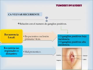 
CA VULVAR RECURRENTE
Relación con el numero de ganglios positivos.
< 3 ganglios positivos baja
incidencia.
> 3 ganglios positivos alta
incidencia.
< 3 ganglios positivos baja
incidencia.
> 3 ganglios positivos alta
incidencia.
Tumores invasores
 