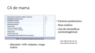 CA de mama
• Factores protectores:
- Raza asiática
- Uso de tamoxifeno
(antiestrogénico)
- Obesidad + HTA+ diabetes :riesgo
triplica
1 de c/8 será Dx con Ca
1 de c/30 morirá por Ca
 