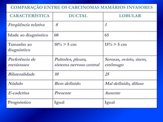 COMPARAÇÃO ENTRE OS CARCINOMAS MAMÁRIOS INVASORES
CARACTERÍSTICA DUCTAL LOBULAR
Freqüência relativa 8 1
Idade ao diagnóstico 60 65
Tamanho ao
diagnóstico
10% > 5 cm 15% > 5 cm
Preferência de
metástases
Pulmões, pleura,
sistema nervoso central
Serosas, ovário, útero,
estômago
Bilateralidade 10 25
Nódulo Bem definido Mal definido, difuso
E-caderina Presente Ausente
Prognóstico Igual Igual
 